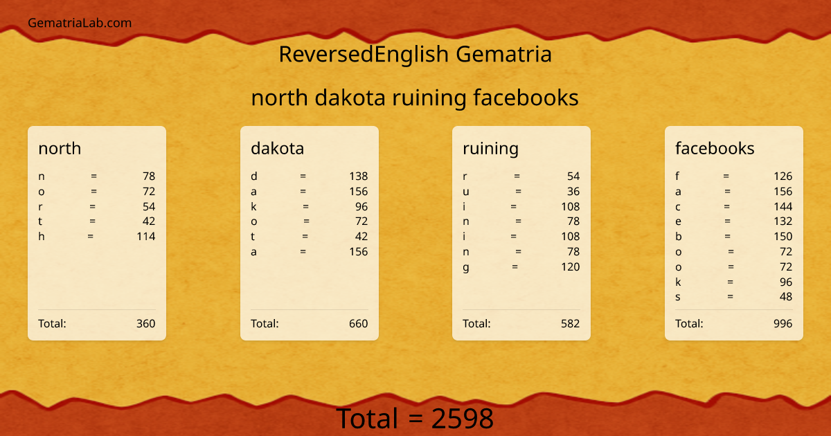 north dakota ruining facebooks in reversedEnglish Gematria